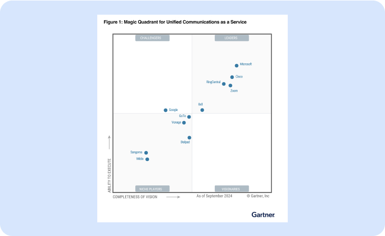 A Recognized Magic Quadrant™ Leader!