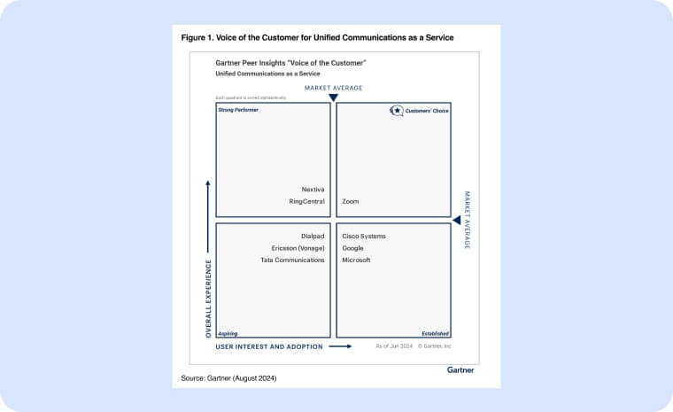 A Gartner® Peer Insights™ Customers’ Choice! 