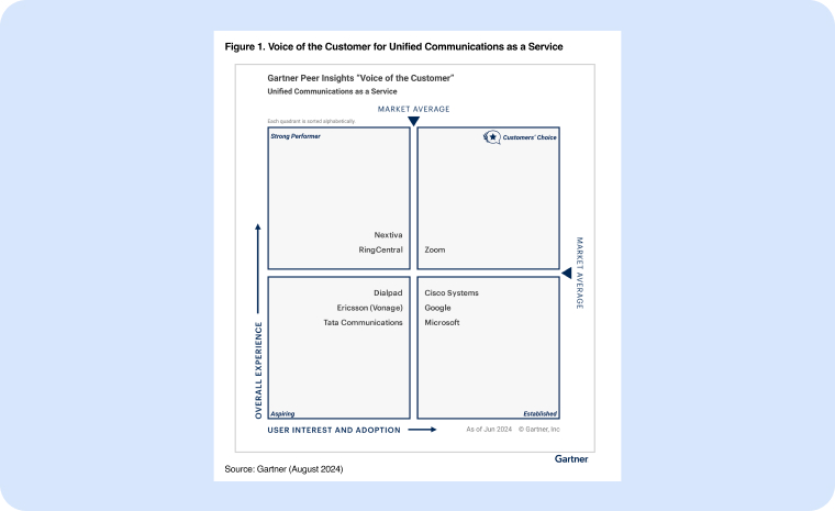 A Gartner® Peer Insights™ Customers' Choice!
